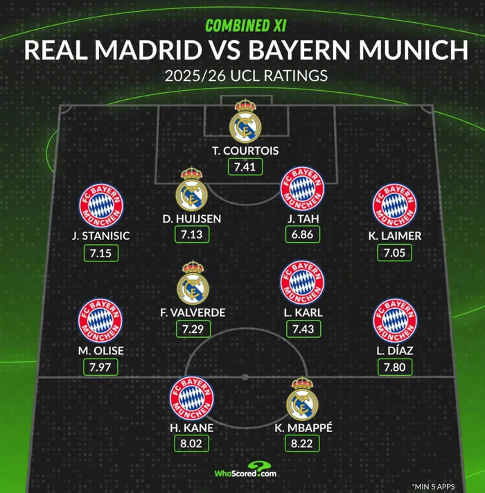 MK体育登录入口-欧冠最佳阵容出炉，拜仁皇马11人入选|莱默尔|欧冠联赛|拜仁慕尼黑|皇家马德里|库尔图瓦_新浪体育_新浪新闻