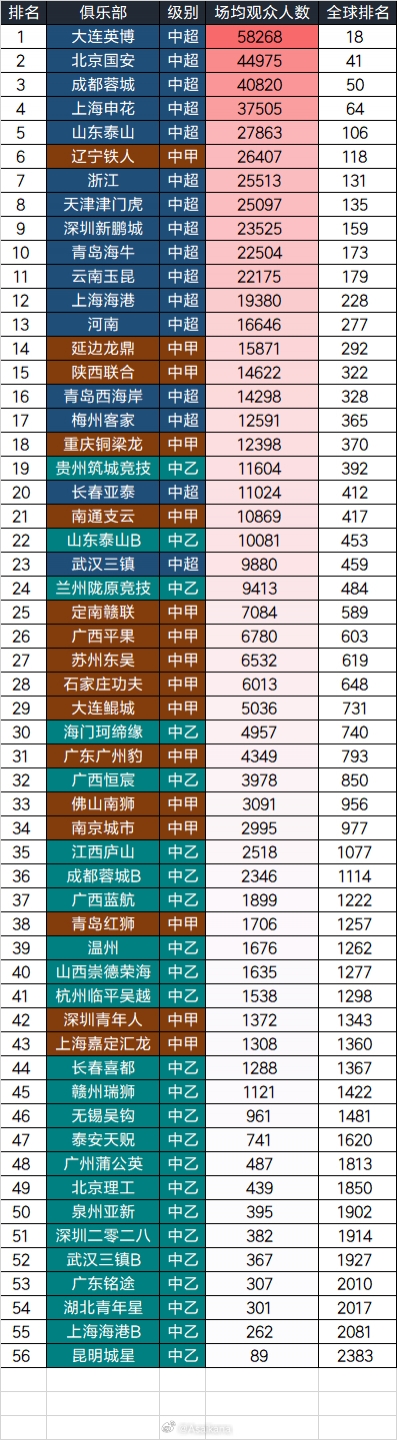 MK体育登录入口-2025中国三级联赛球队场均观众：大连英博58268人居首，全球第18